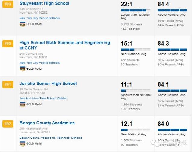 美国高中学校排名2015,2017美国高中排名top1