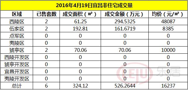 宜昌2020年5月31号楼盘成交数据,乐居宜昌