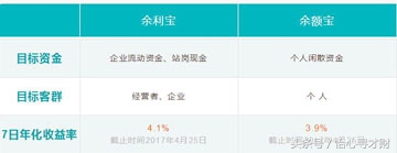 为什么余额宝进行限购,余额宝买不到10大忠告