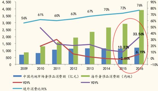 说没有“奢侈品电商”，然而自己第一个在美股上市？