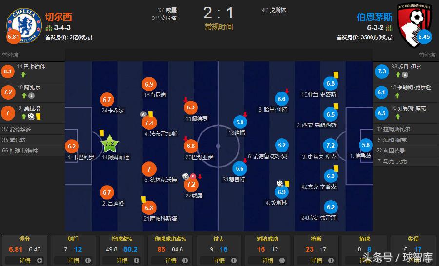 实用足球已非狂人代言，孔氏蓝军也玩丑陋晋级