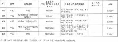 30个病种付费政策,按病种付费病种超百个