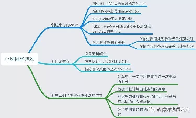 陀螺仪小球进洞游戏,ios陀螺仪平衡球游戏