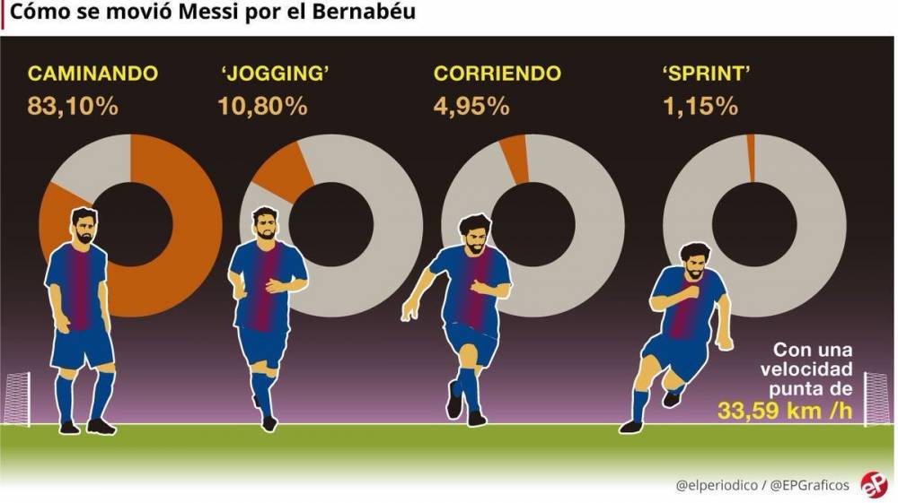 同样是在场上漫步，梅西被赞合理分配体能，而他却断送了职业生涯