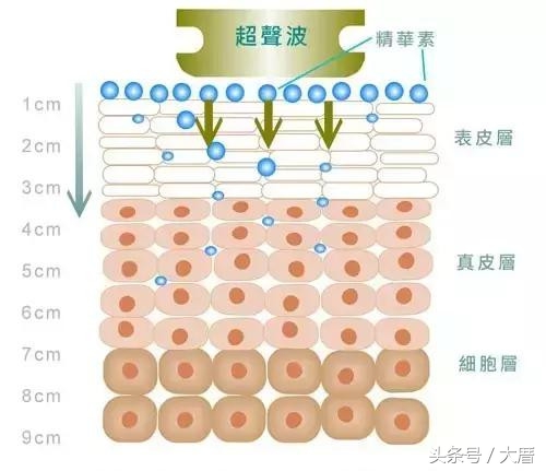 七种网红美容仪,深扒抖音网红美肤
