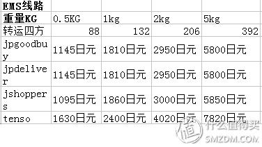 跟我一起，买下日本——日本五家转运公司横向对比