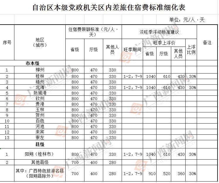 江西省公务员出差住宿标准,广西公务员出差伙食补助费标准