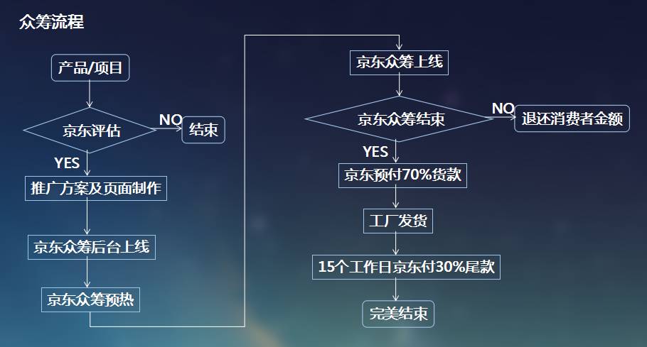 怎么网上众筹创业,如何上淘宝众筹平台