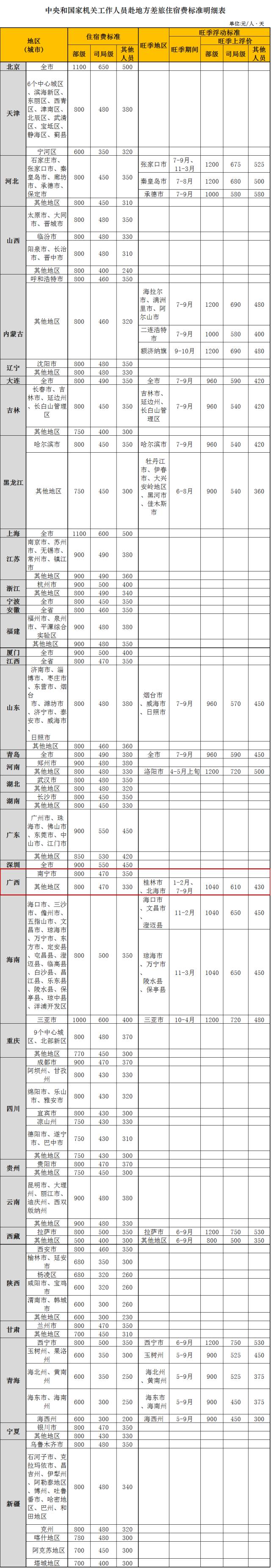 江西省公务员出差住宿标准,广西公务员出差伙食补助费标准