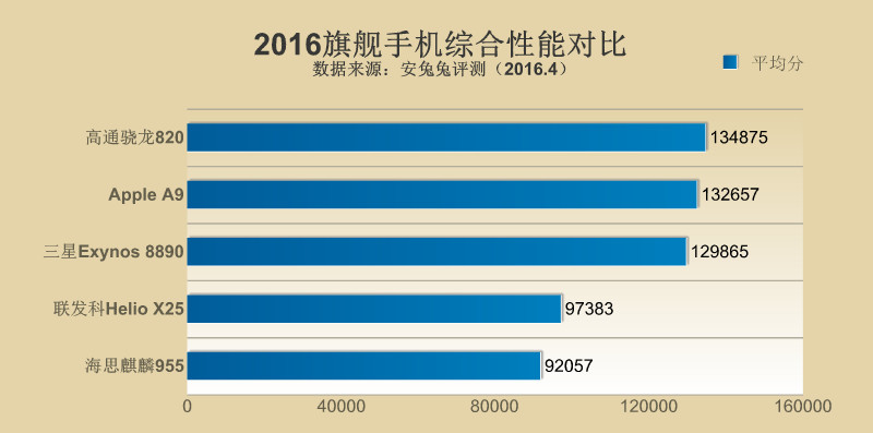 安兔兔跑分联发科x20大概多少,联发科x25相当于骁龙什么处理器