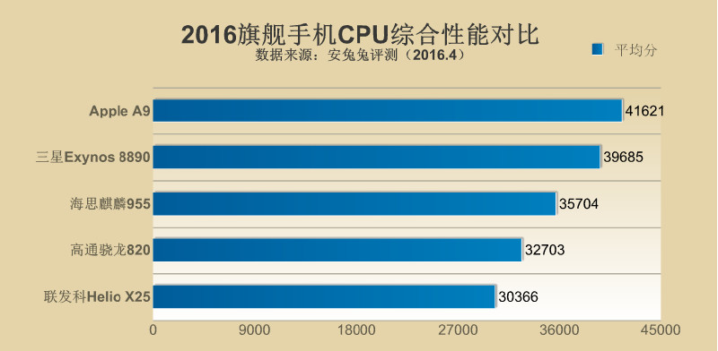 安兔兔跑分联发科x20大概多少,联发科x25相当于骁龙什么处理器
