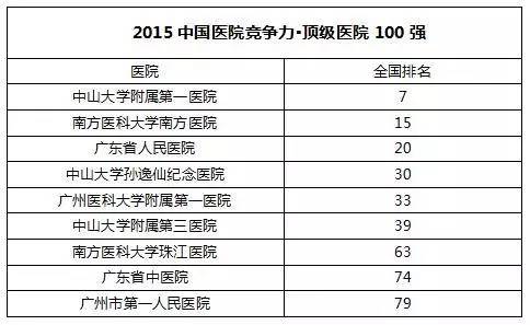 广州最强医院+最擅长的科室，必须get，关键时刻可以保命！