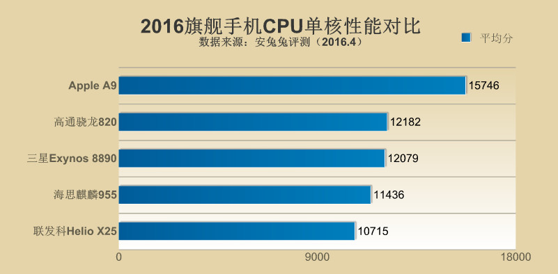安兔兔跑分联发科x20大概多少,联发科x25相当于骁龙什么处理器