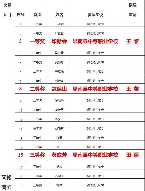 铜仁碧江中等职业学校技能大赛,普定中等职业学校技能大赛