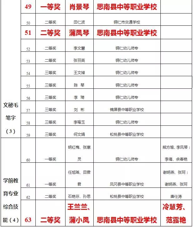 铜仁碧江中等职业学校技能大赛,普定中等职业学校技能大赛