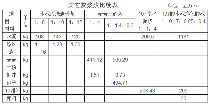 水泥石灰砂浆和水泥砂浆配合比,水泥砂浆配合比表