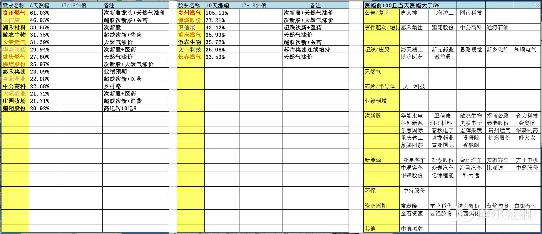 贵州燃气妖股逻辑,贵州燃气暴涨分析