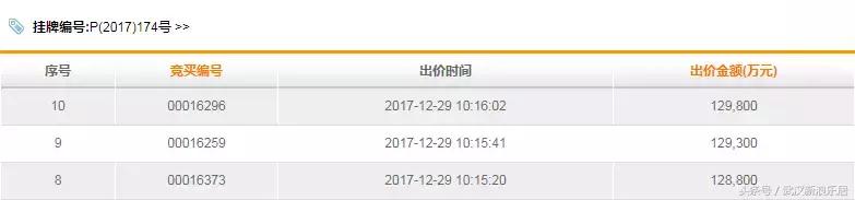 2017武汉土拍收官打响，白沙洲纯住宅地无悬念105899万熔断！