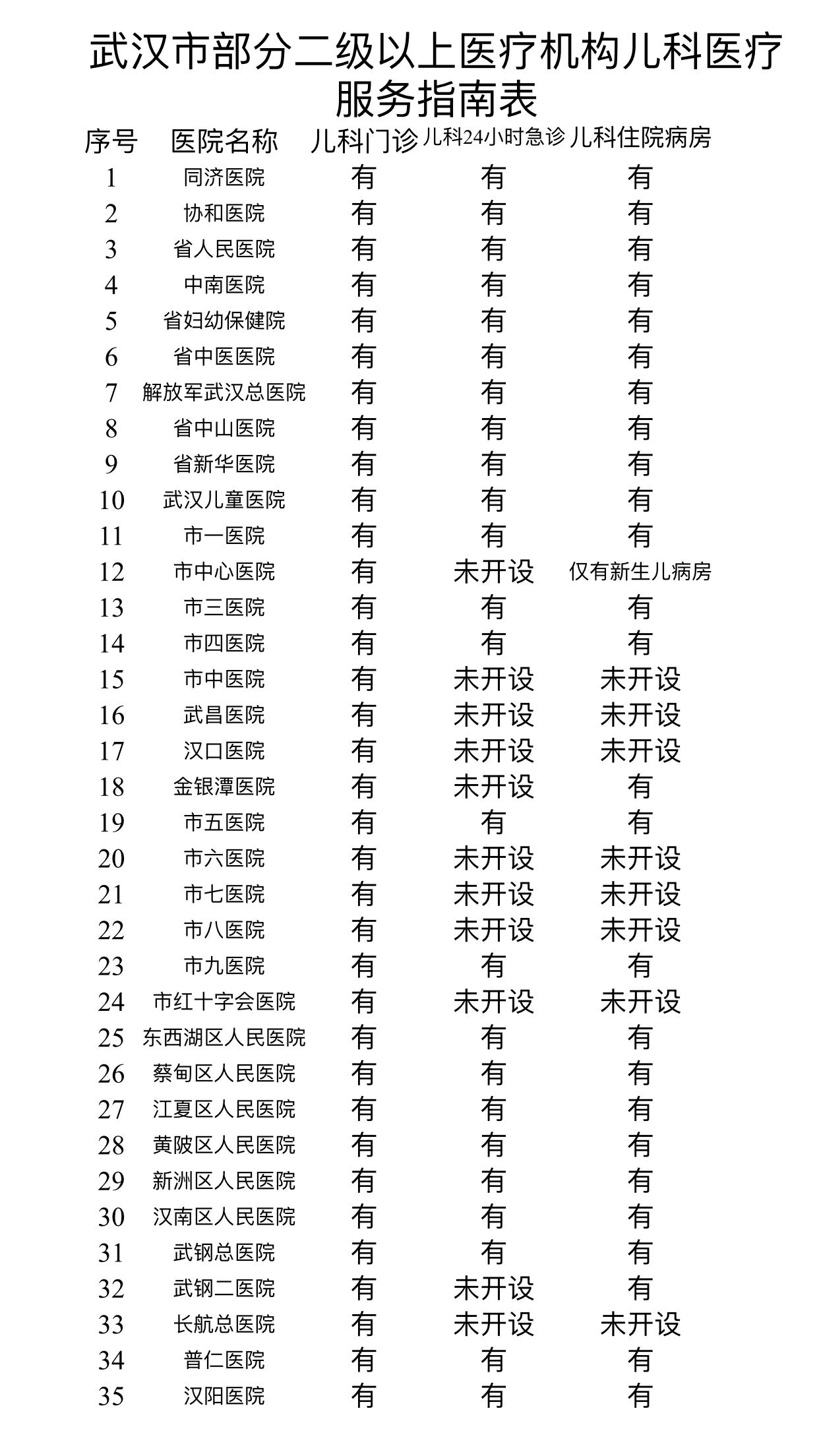 儿童疾病高发季节武汉市卫计委发布儿科就医指南