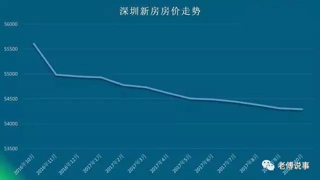 核心区域的楼市未来可期,楼市局部升温反弹