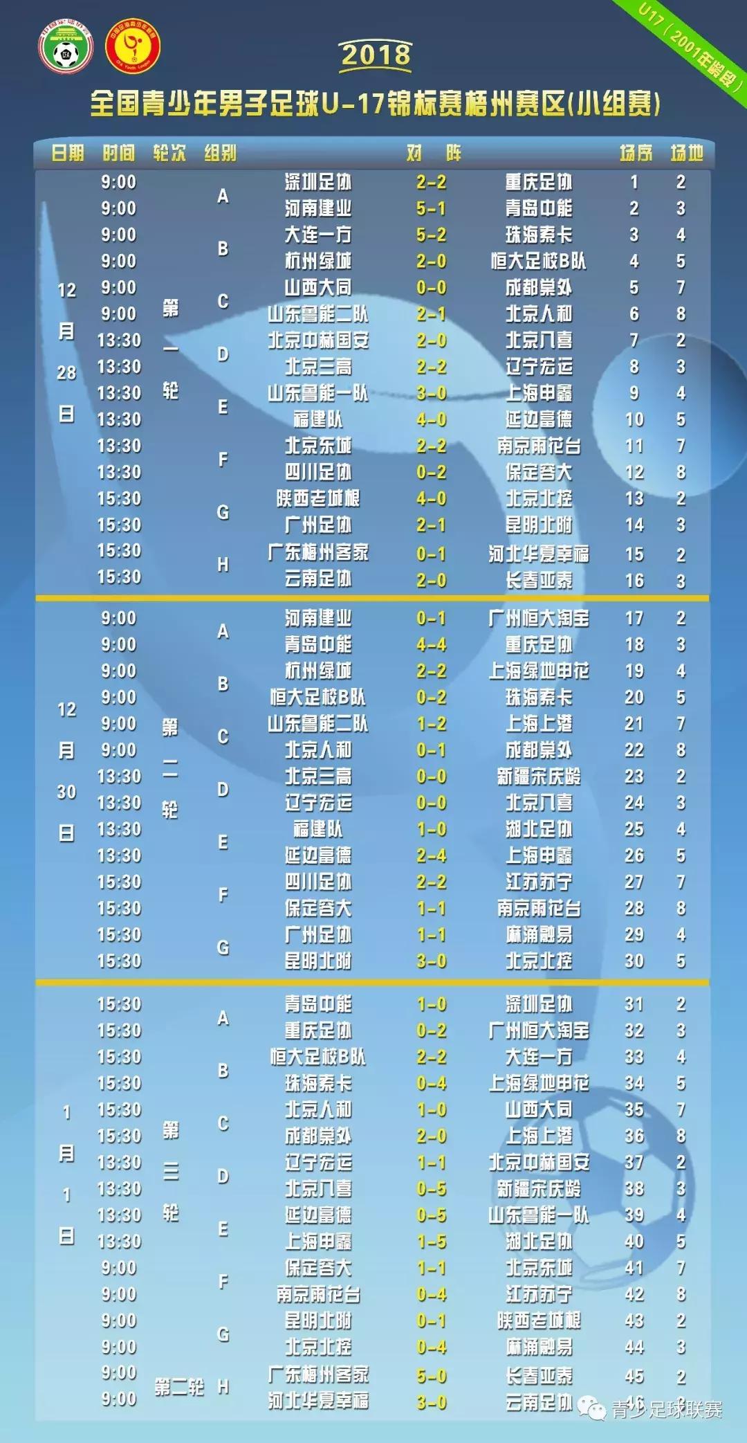 U17锦标赛│*疆新**宋庆龄、山东鲁能一队、广东梅州客家均以5-0取胜