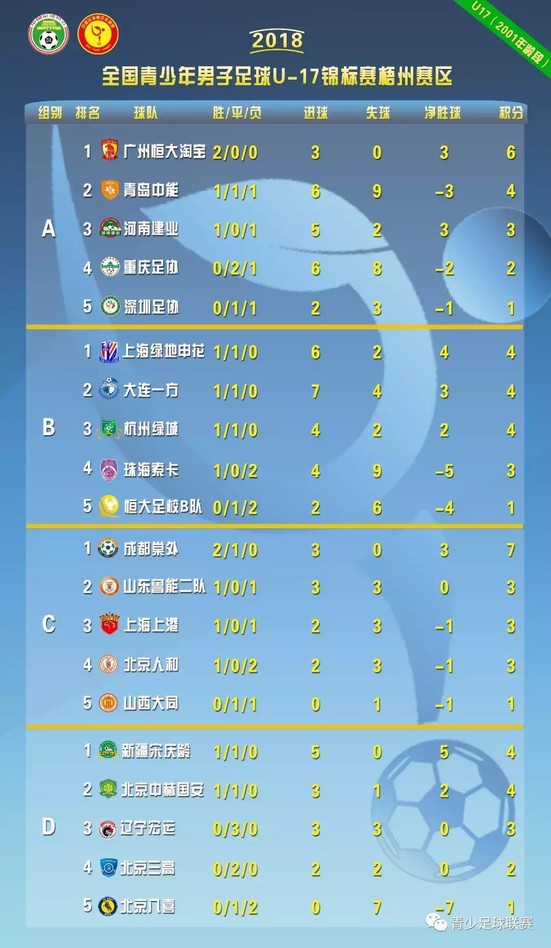 U17锦标赛│*疆新**宋庆龄、山东鲁能一队、广东梅州客家均以5-0取胜