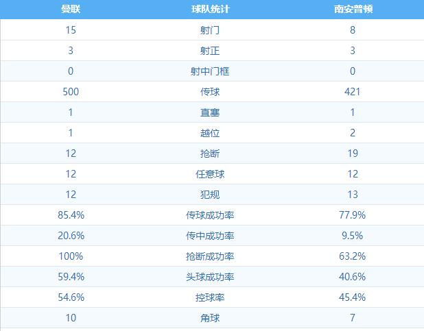战术板上的告捷，被迫变阵结果曼联全队都被激活了