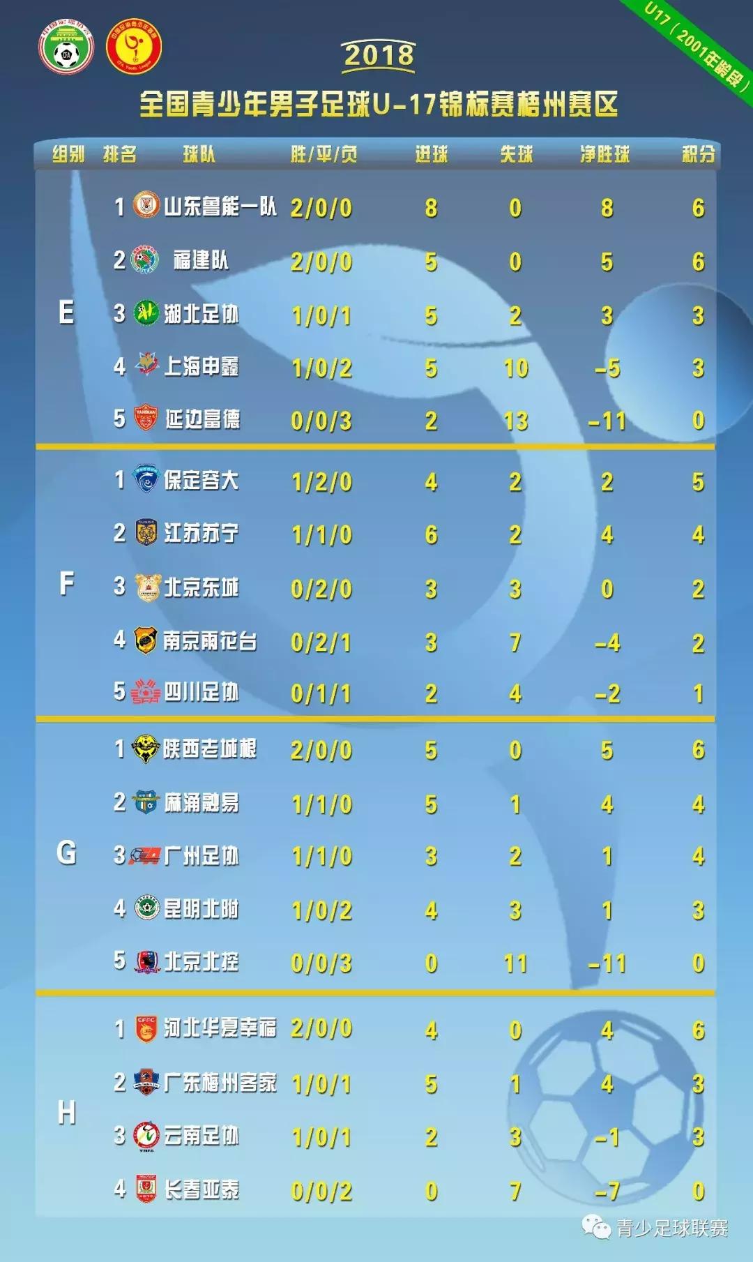 U17锦标赛│*疆新**宋庆龄、山东鲁能一队、广东梅州客家均以5-0取胜