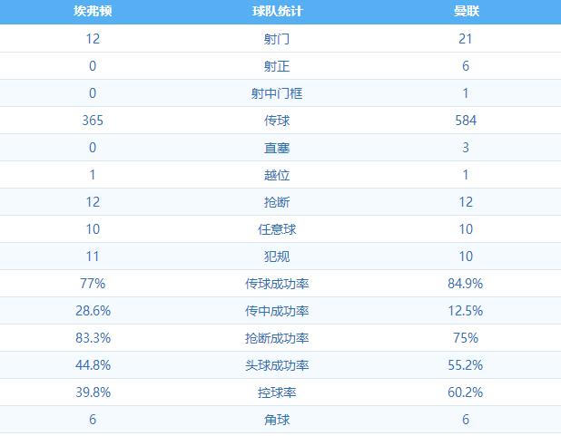 战术板上的告捷，被迫变阵结果曼联全队都被激活了