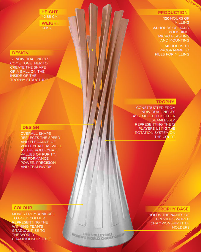 女排世锦赛logo奖杯设计详解关于排球的寓意都在里面