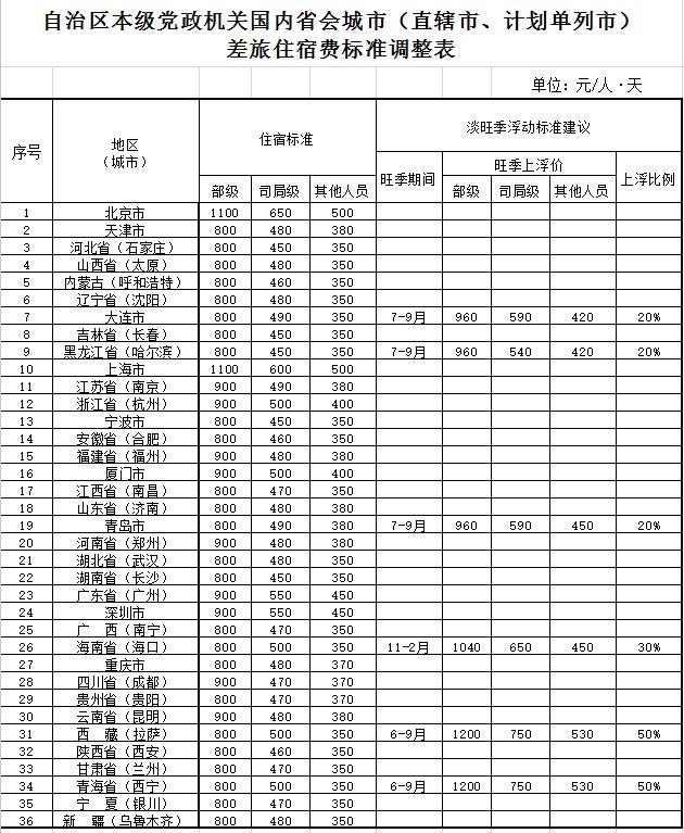 江西省公务员出差住宿标准,广西公务员出差伙食补助费标准