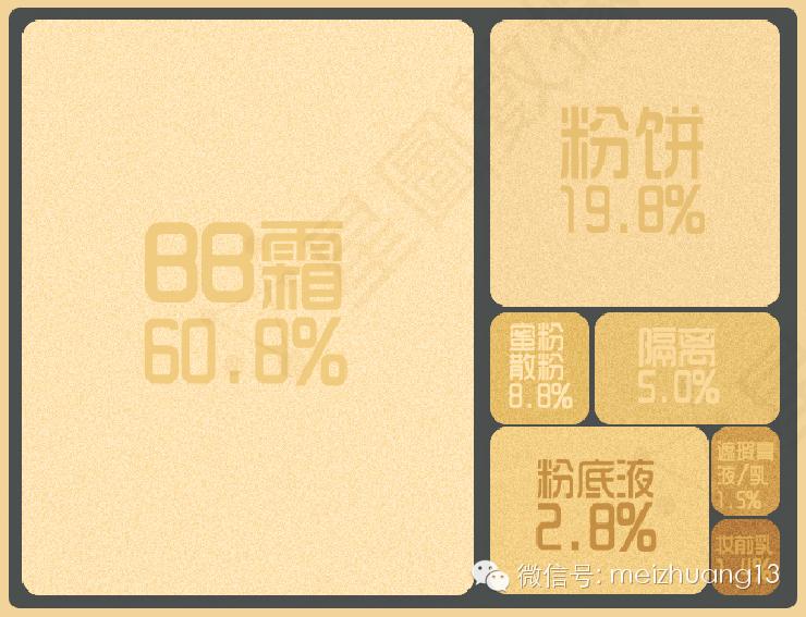 真正好的底妆bb霜,销量第一粉底