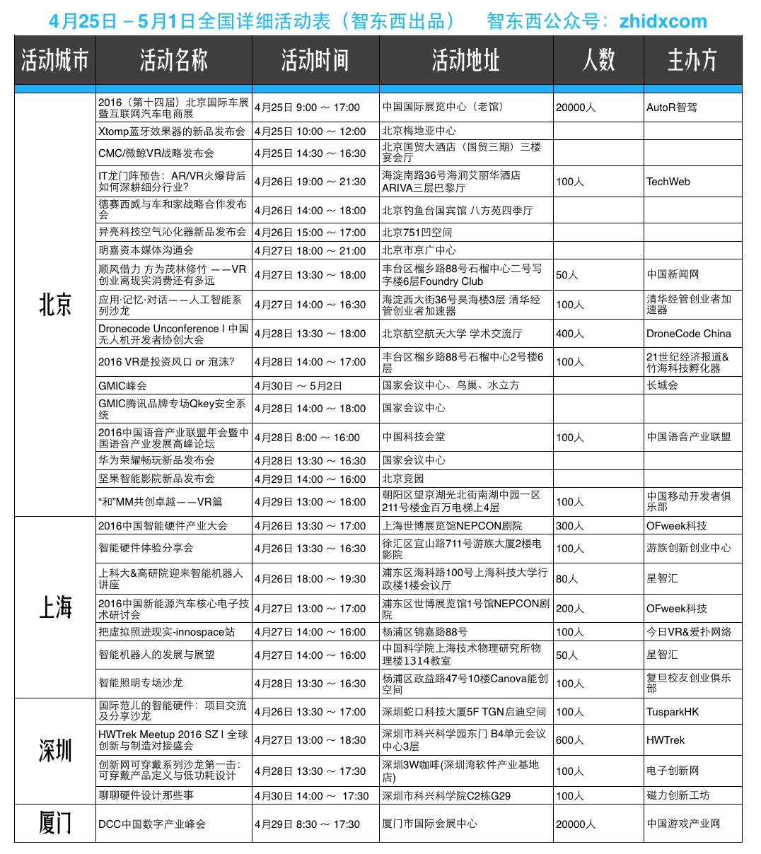 4月25日－5月1日北上广深智能行业活动