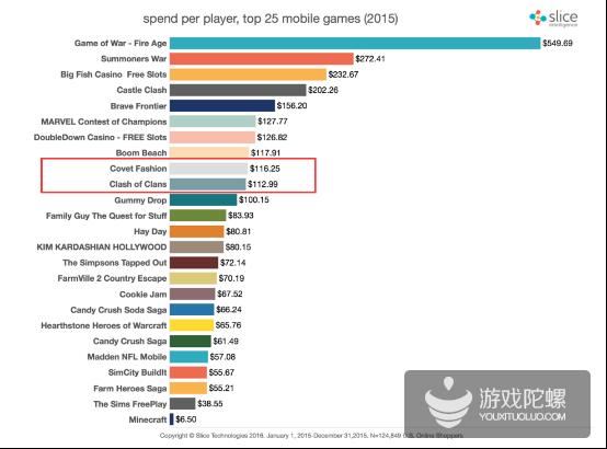 植入160+真实品牌，ARPPU超COC达116美金，它是如何挖掘≥25岁女性用户市场？