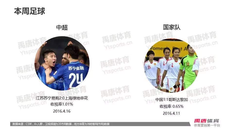 数据|科比退役战CCTV5收视0.61%，奥运会乒乓球亚洲预选赛备受关注