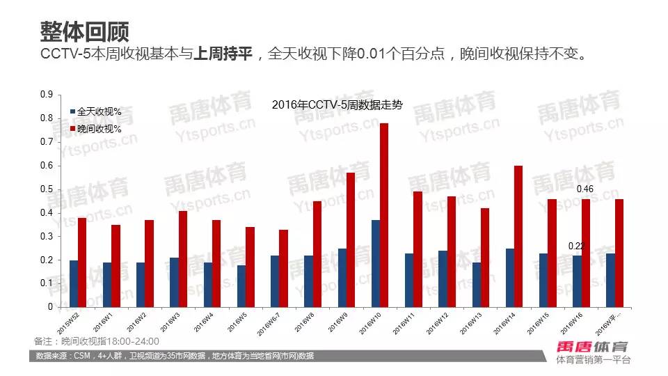 数据|科比退役战CCTV5收视0.61%，奥运会乒乓球亚洲预选赛备受关注