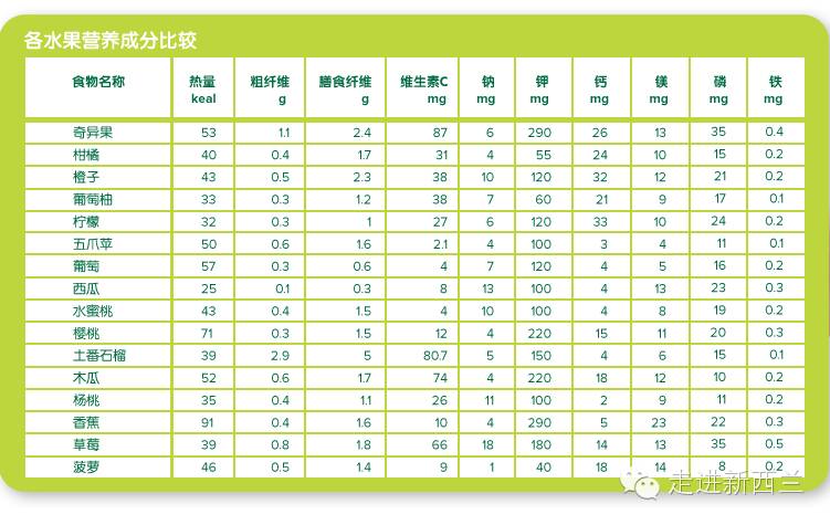 据说朋友圈都在刷新西兰奇异果！你知道它为什么是世界上最好的水果吗！