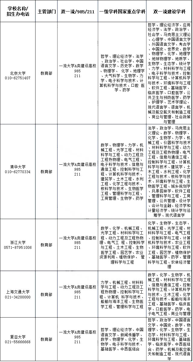 填志愿必备：重点大学及重点专业最新最全名单！