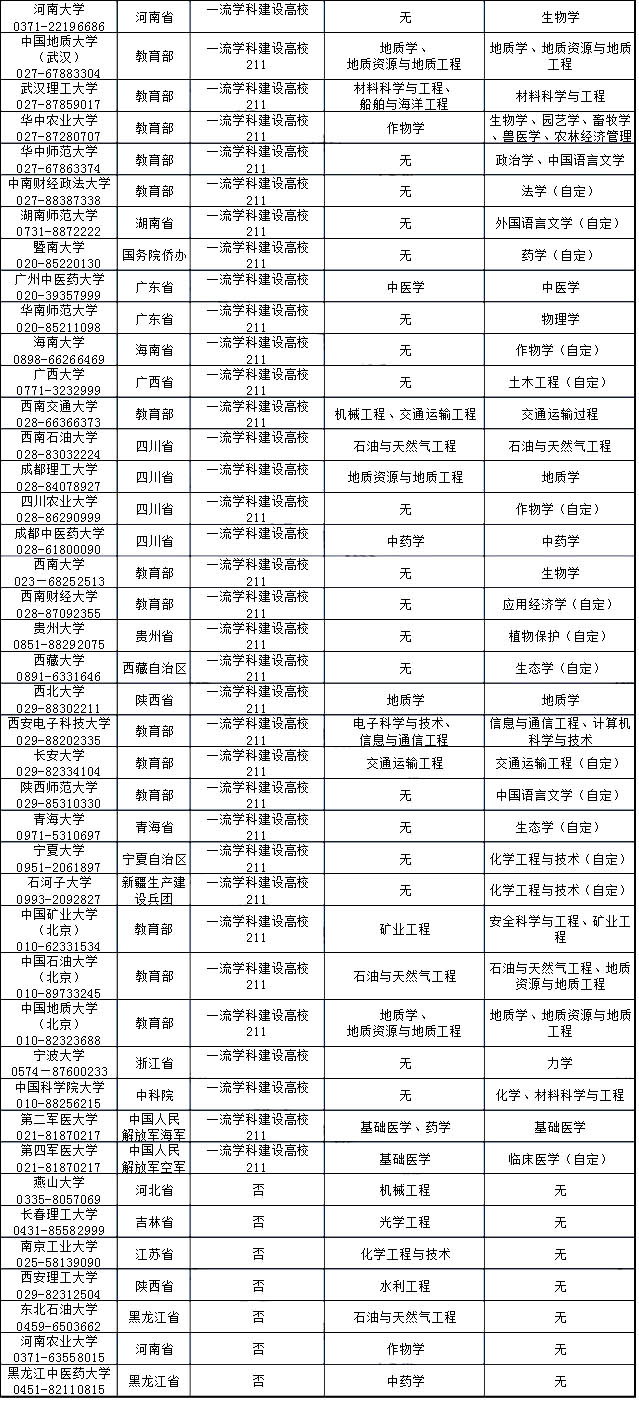 填志愿必备：重点大学及重点专业最新最全名单！
