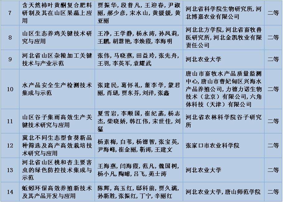 河北山区创业,河北41个创业项目