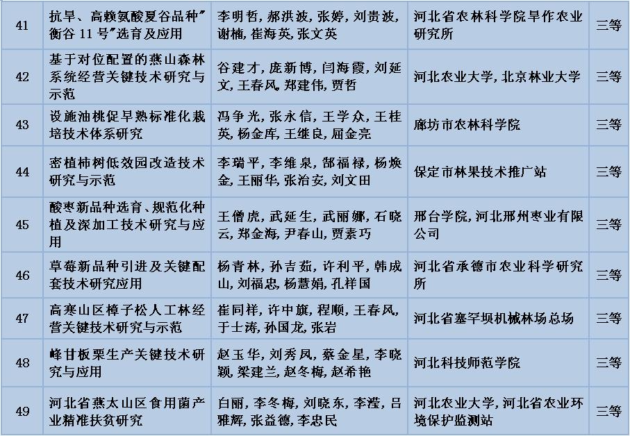 河北山区创业,河北41个创业项目