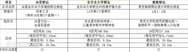 箱根驿传|豪取四连胜青山学院大学的箱根四年