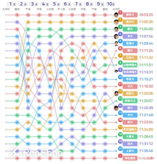 箱根驿传|豪取四连胜青山学院大学的箱根四年
