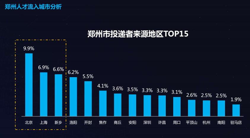 别再自卑经验不足！郑州人才大数据：1-3年职场新人最吃香