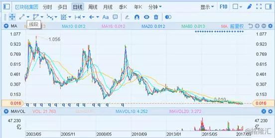 蹭热点，我只服“区块链集团”！茶叶公司改名，股价仍难振