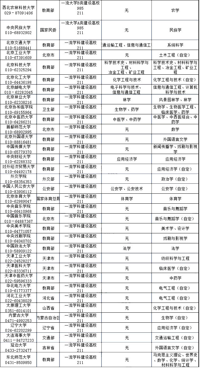 填志愿必备：重点大学及重点专业最新最全名单！