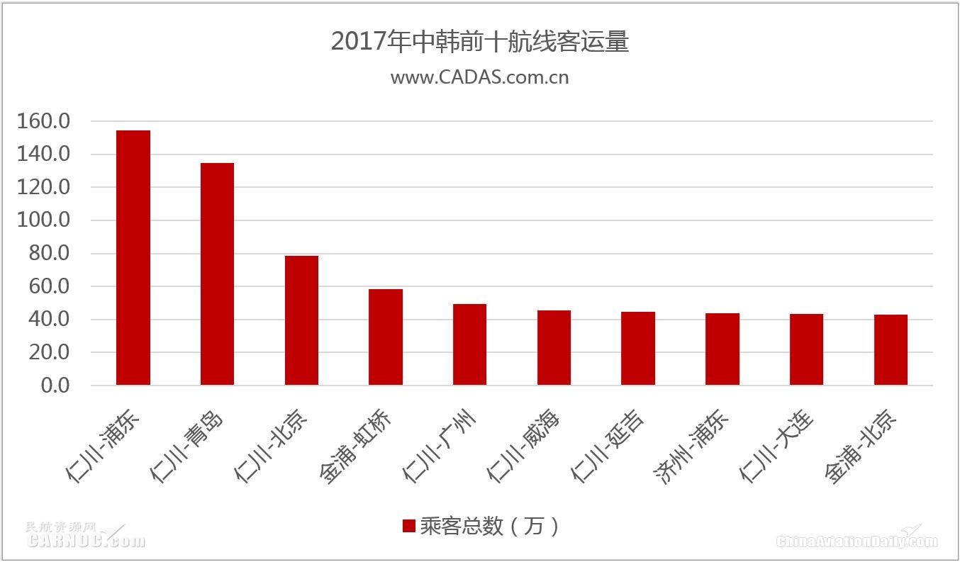 CADAS：深受冲击的2017中韩航线表现回顾