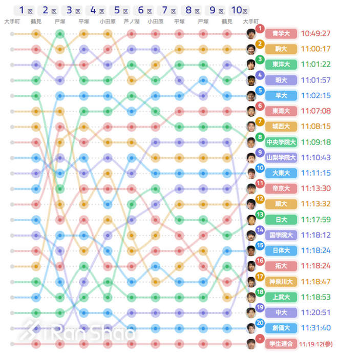 箱根驿传|豪取四连胜青山学院大学的箱根四年