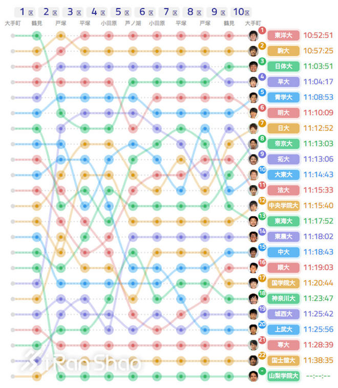 箱根驿传|豪取四连胜青山学院大学的箱根四年