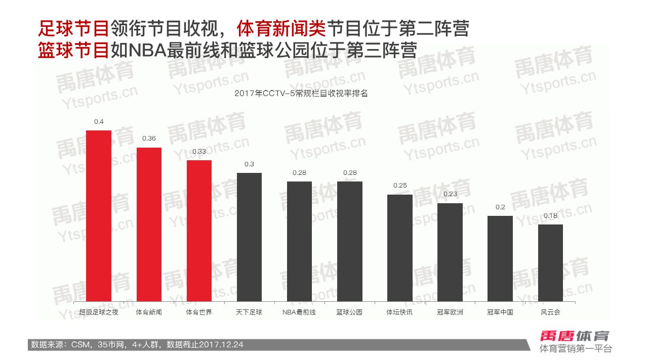2011cctv5比赛收视率排行,2016cctv5赛事收视率